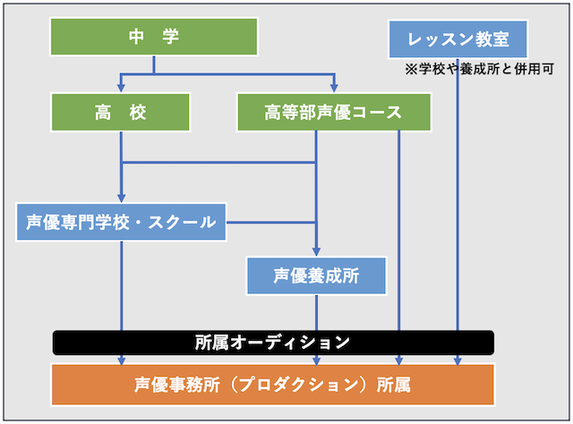 声優になるには